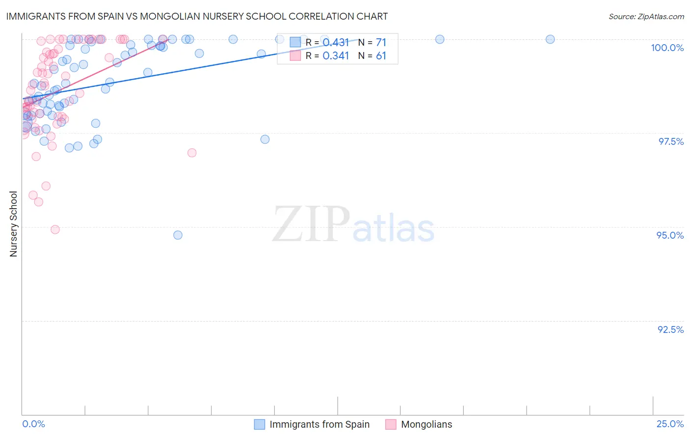 Immigrants from Spain vs Mongolian Nursery School