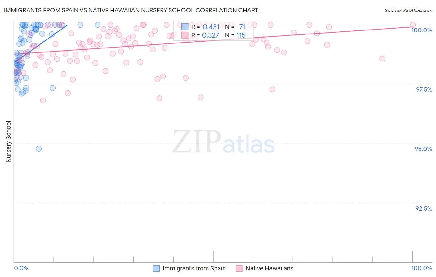 Immigrants from Spain vs Native Hawaiian Nursery School