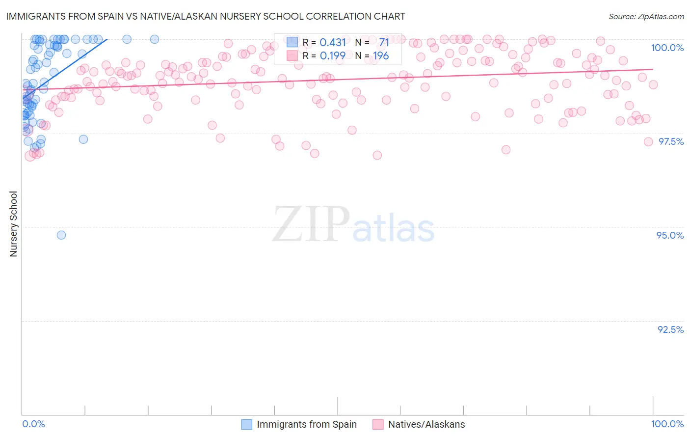 Immigrants from Spain vs Native/Alaskan Nursery School