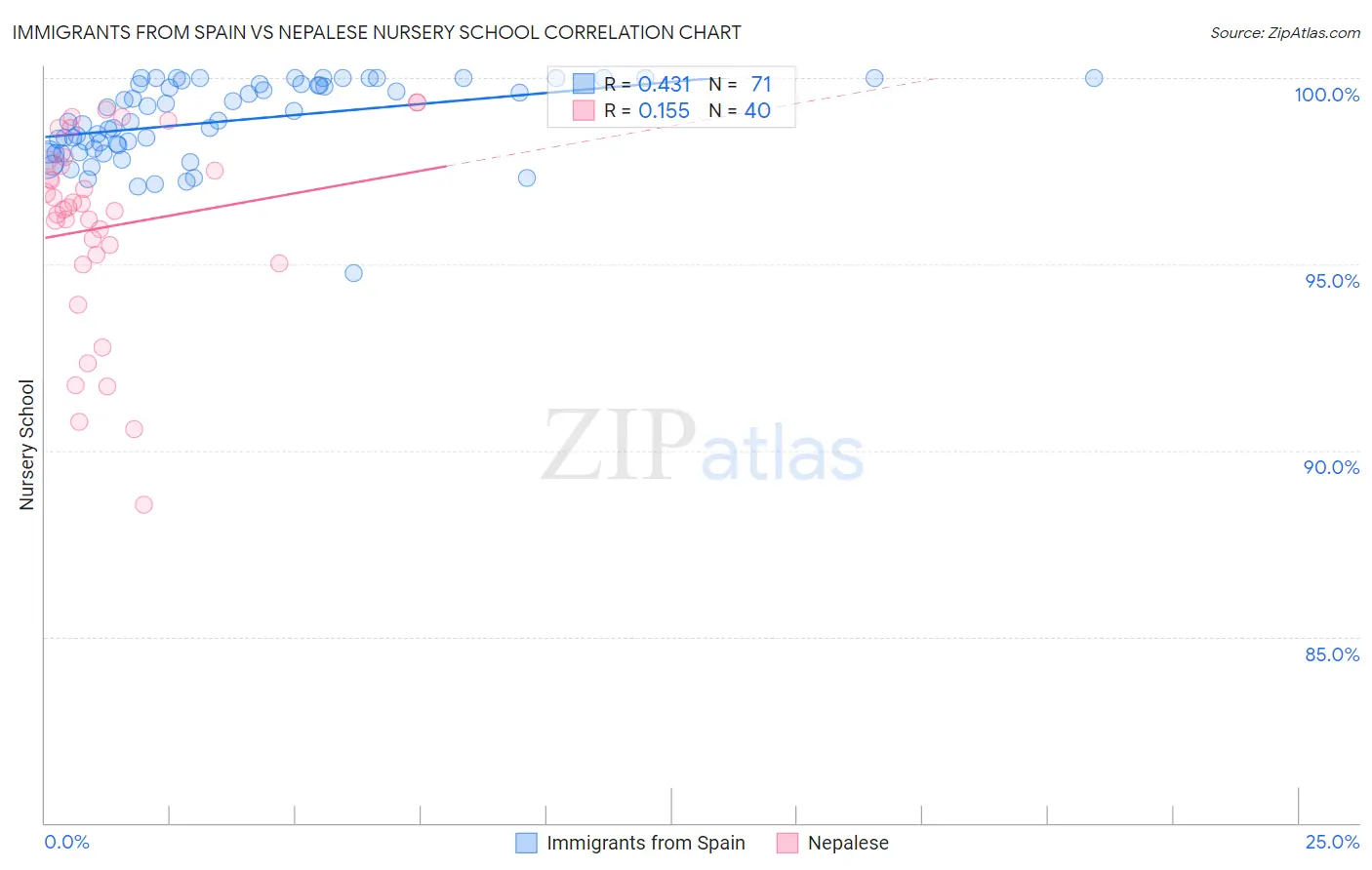 Immigrants from Spain vs Nepalese Nursery School