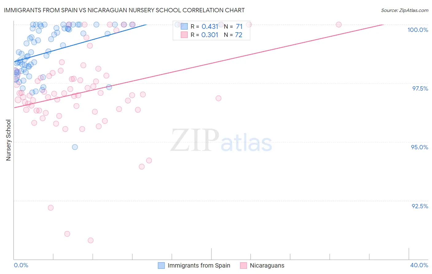 Immigrants from Spain vs Nicaraguan Nursery School