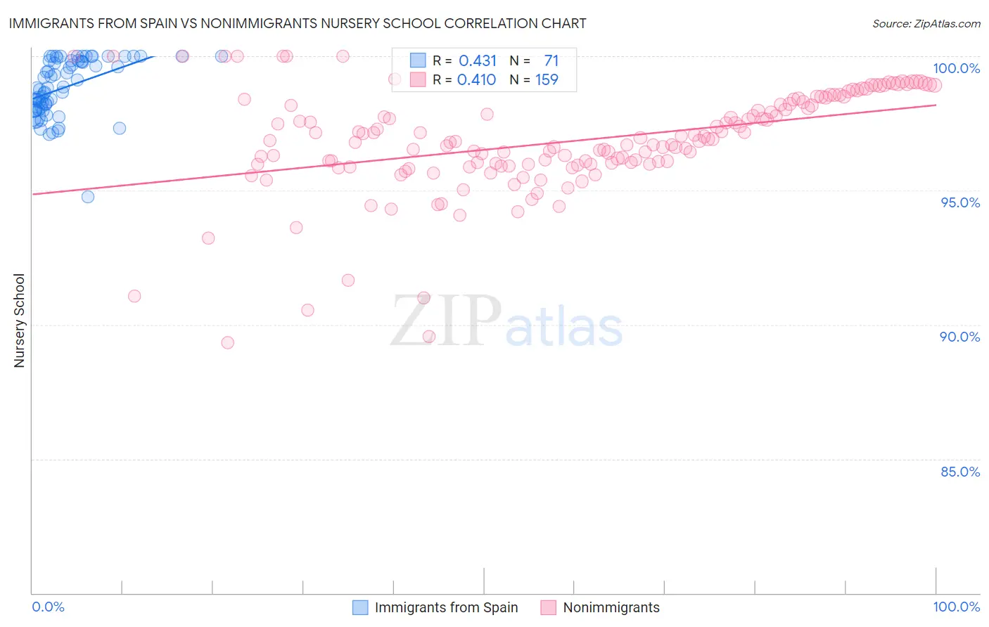 Immigrants from Spain vs Nonimmigrants Nursery School