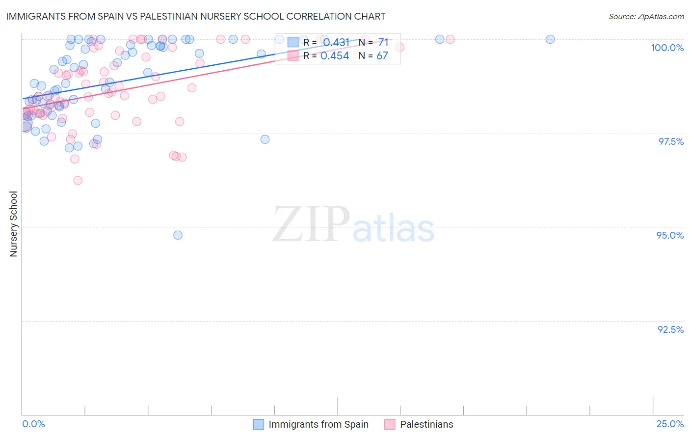 Immigrants from Spain vs Palestinian Nursery School
