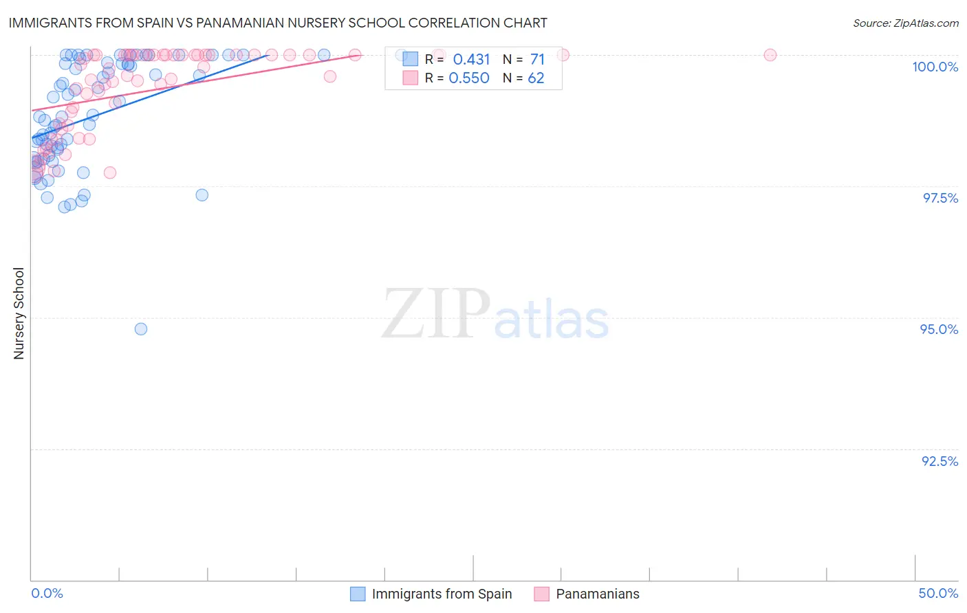 Immigrants from Spain vs Panamanian Nursery School