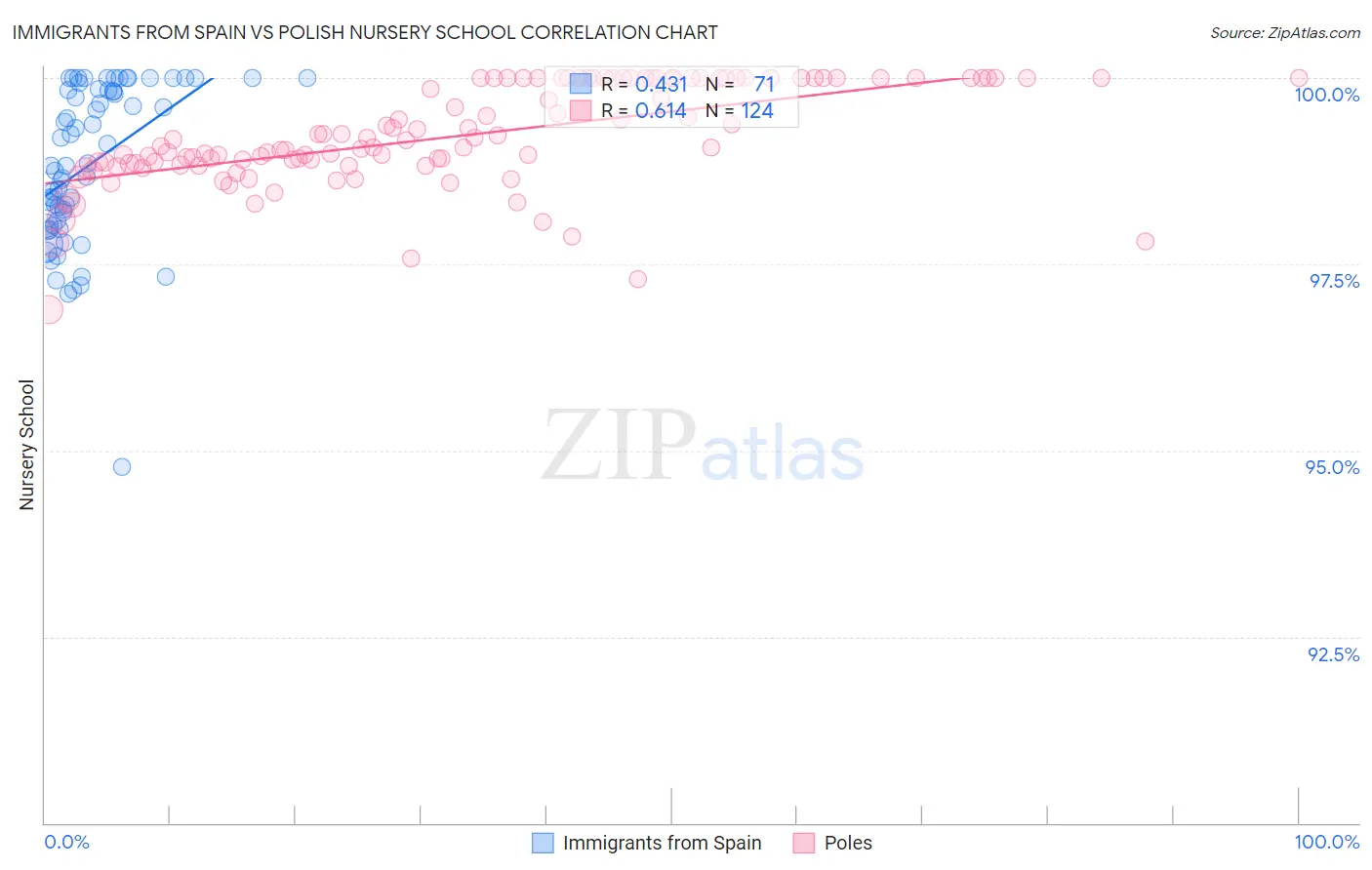 Immigrants from Spain vs Polish Nursery School