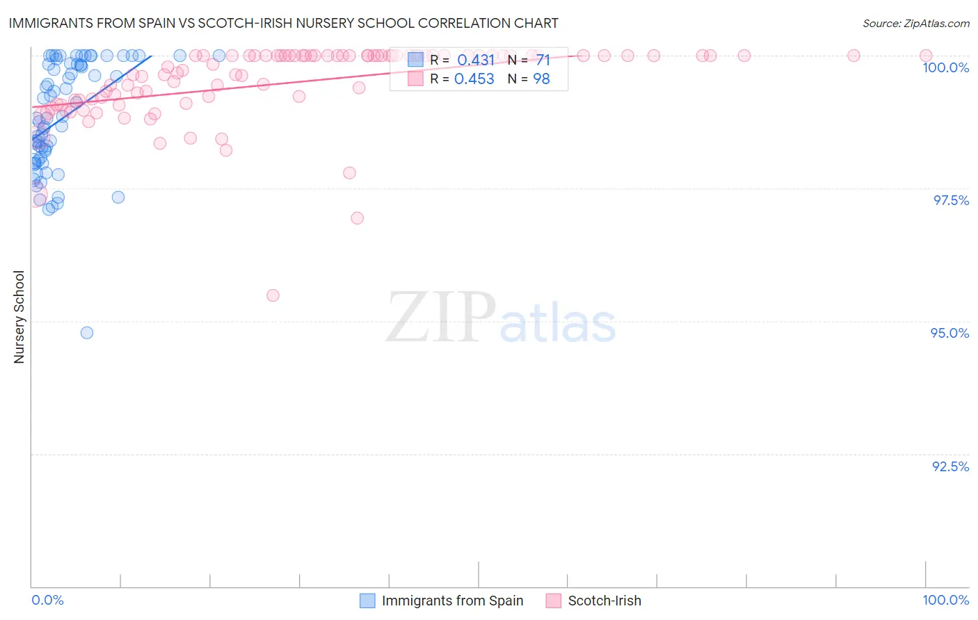Immigrants from Spain vs Scotch-Irish Nursery School