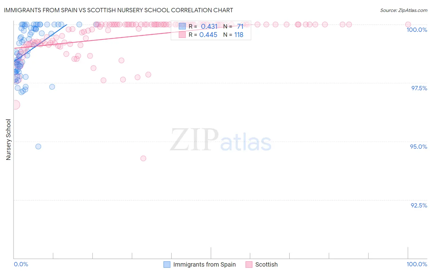 Immigrants from Spain vs Scottish Nursery School