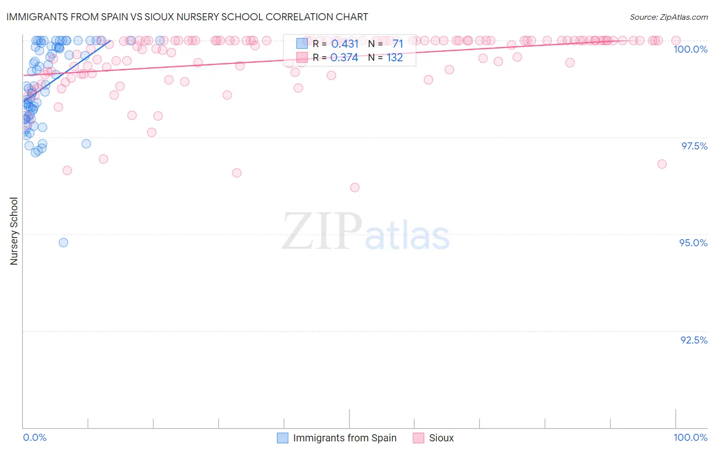 Immigrants from Spain vs Sioux Nursery School