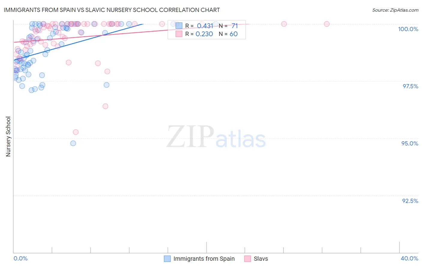 Immigrants from Spain vs Slavic Nursery School