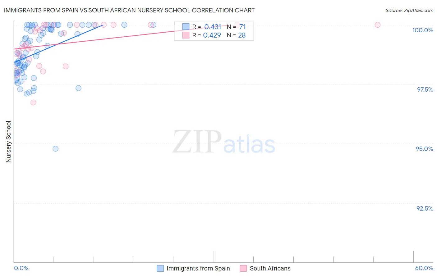 Immigrants from Spain vs South African Nursery School
