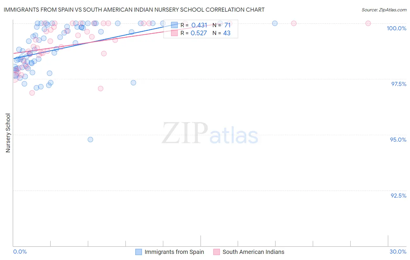 Immigrants from Spain vs South American Indian Nursery School