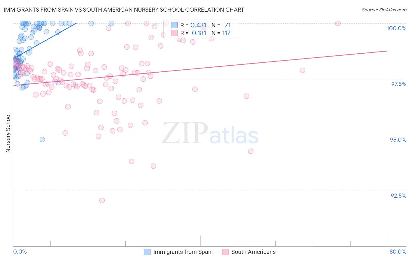Immigrants from Spain vs South American Nursery School