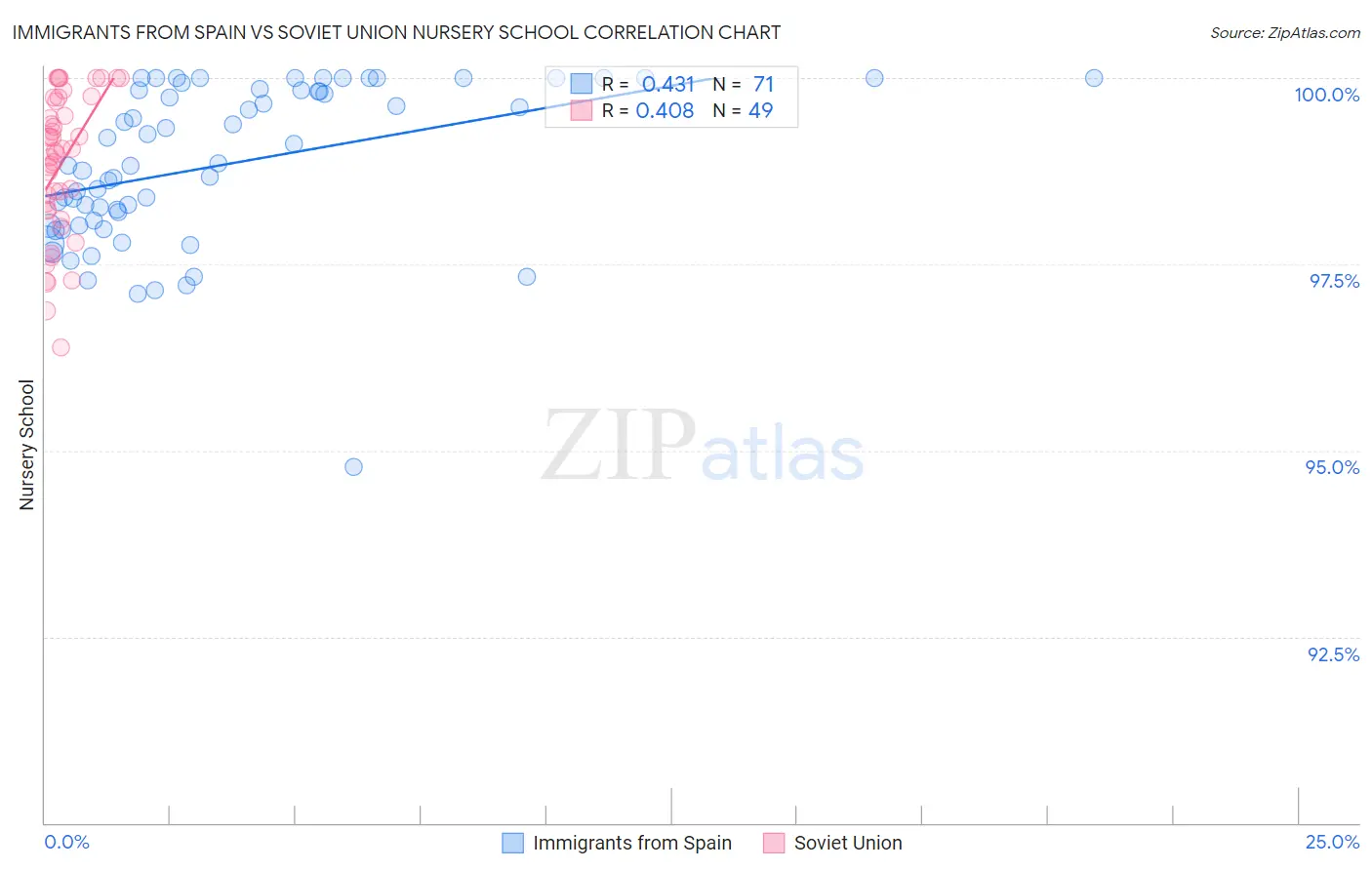 Immigrants from Spain vs Soviet Union Nursery School