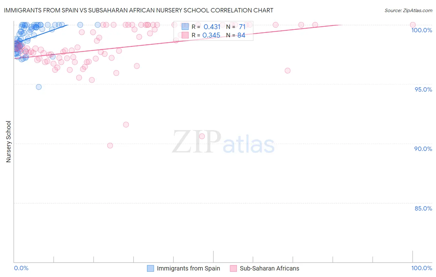 Immigrants from Spain vs Subsaharan African Nursery School