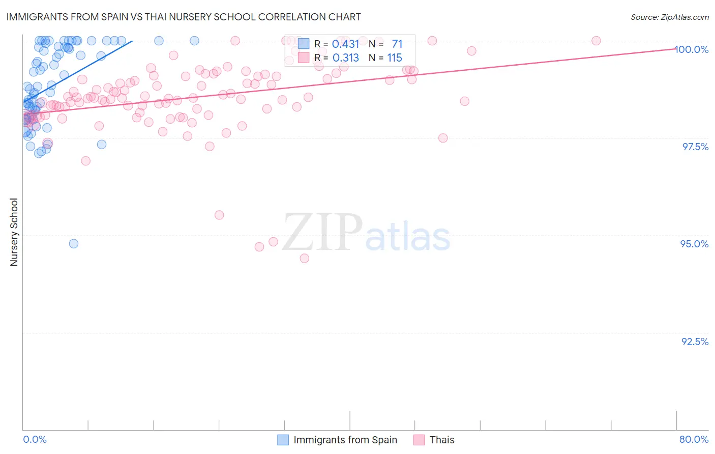 Immigrants from Spain vs Thai Nursery School