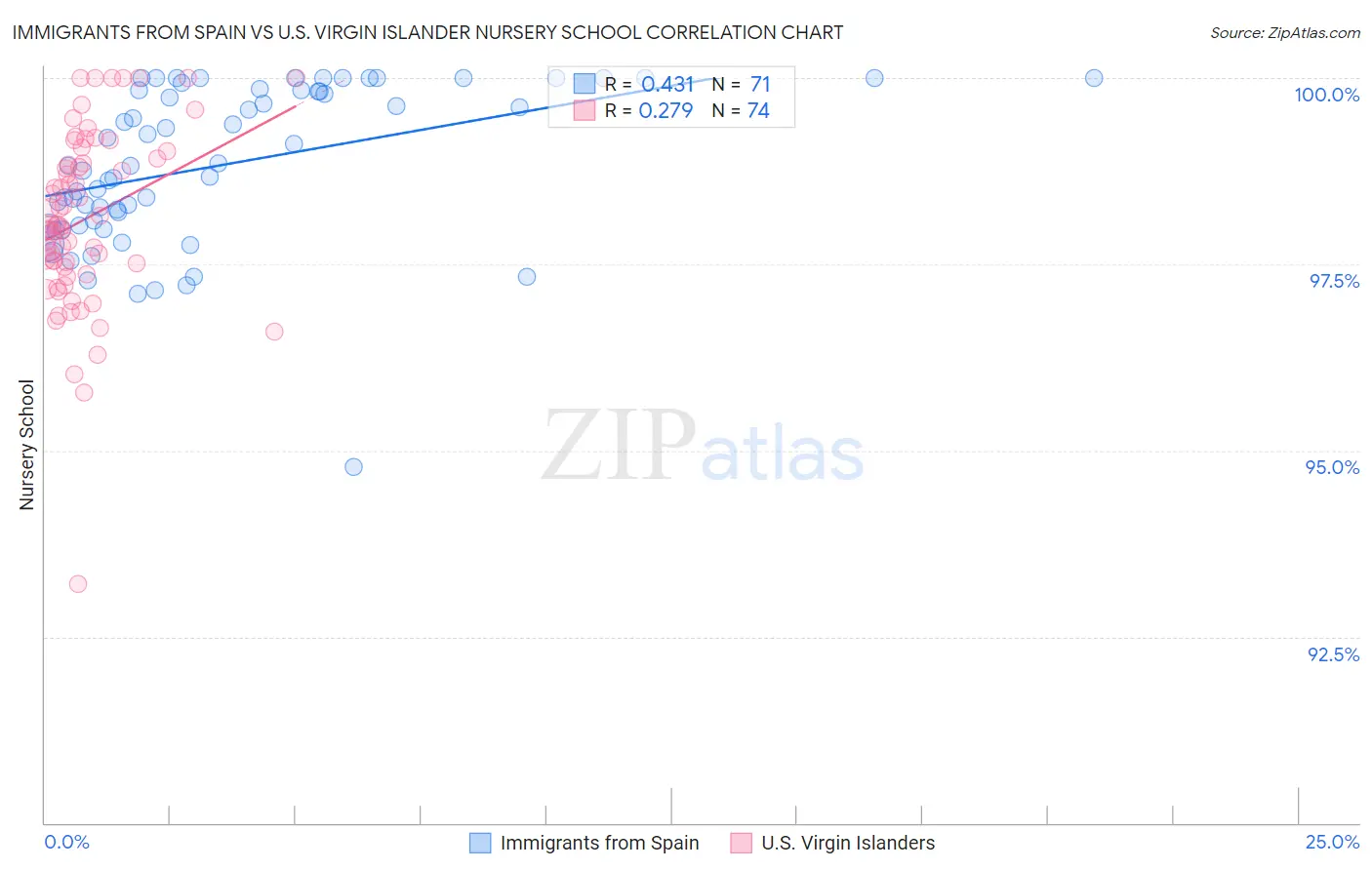 Immigrants from Spain vs U.S. Virgin Islander Nursery School