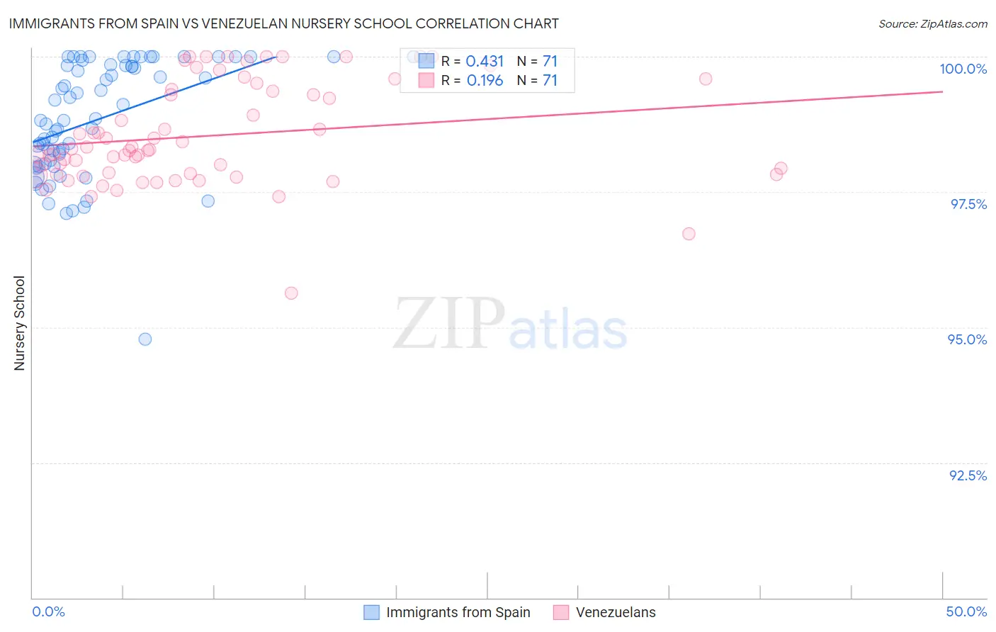 Immigrants from Spain vs Venezuelan Nursery School