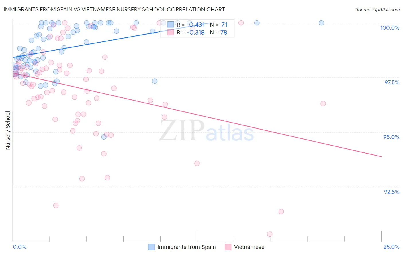 Immigrants from Spain vs Vietnamese Nursery School