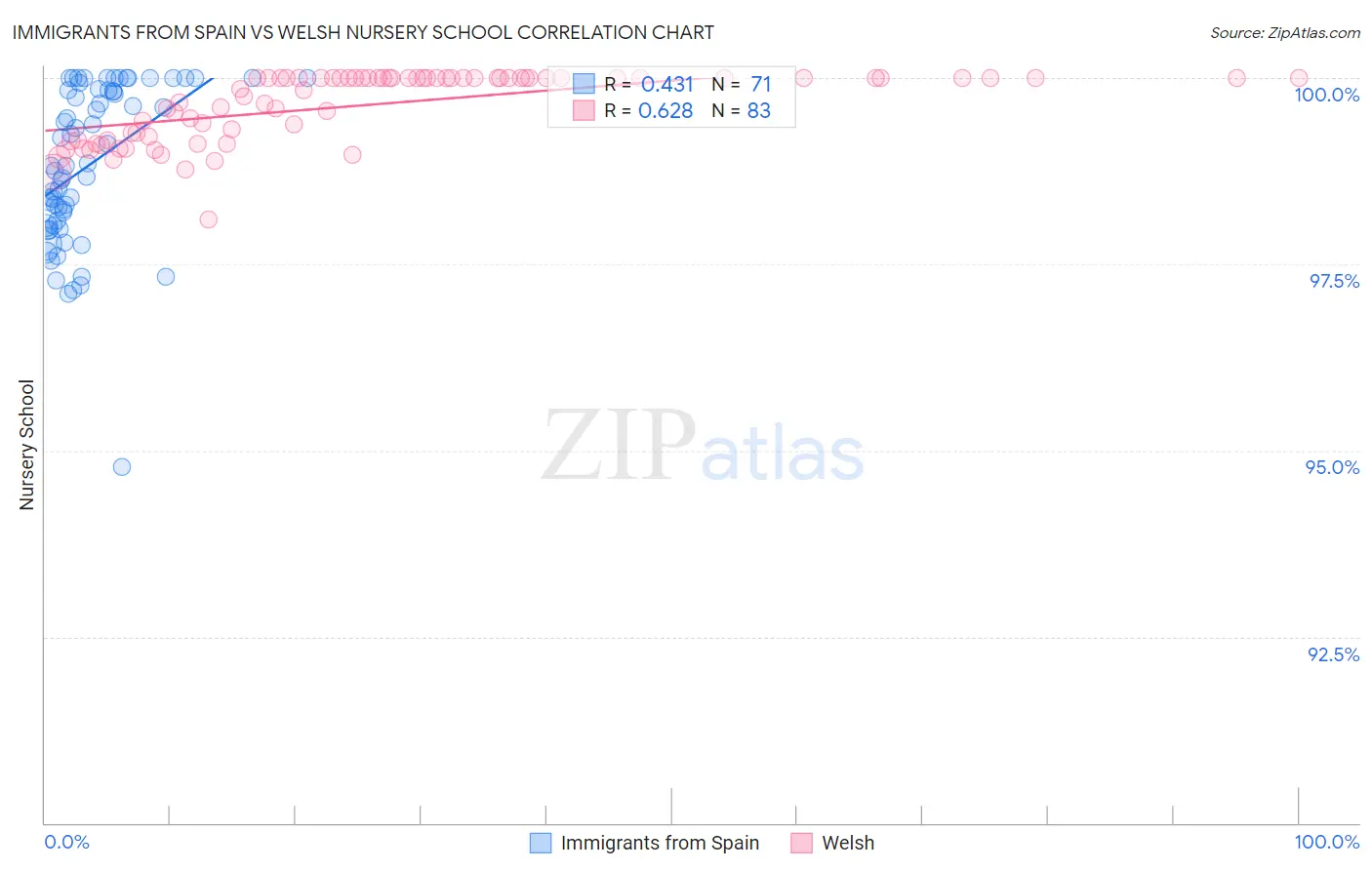 Immigrants from Spain vs Welsh Nursery School