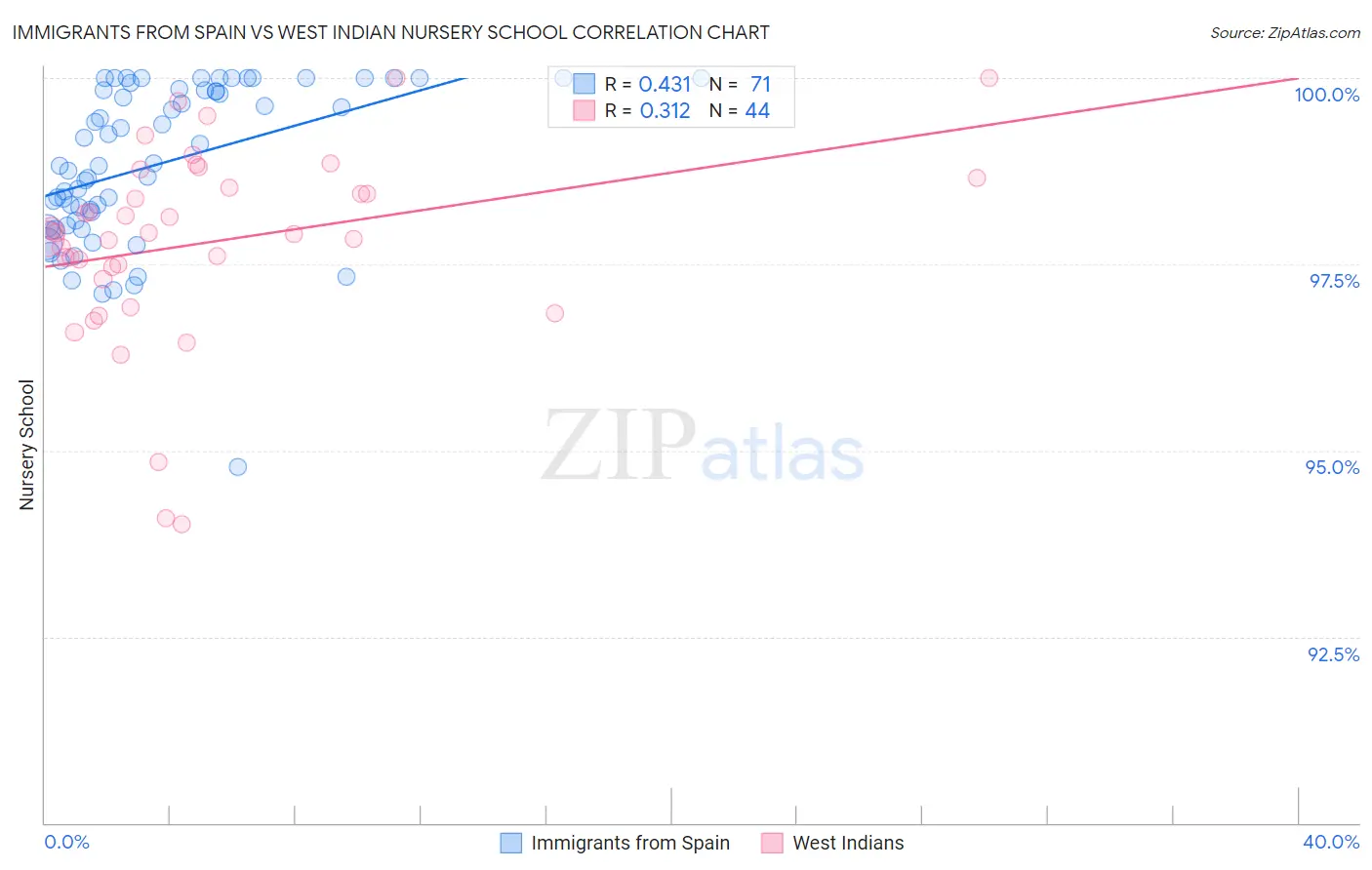 Immigrants from Spain vs West Indian Nursery School