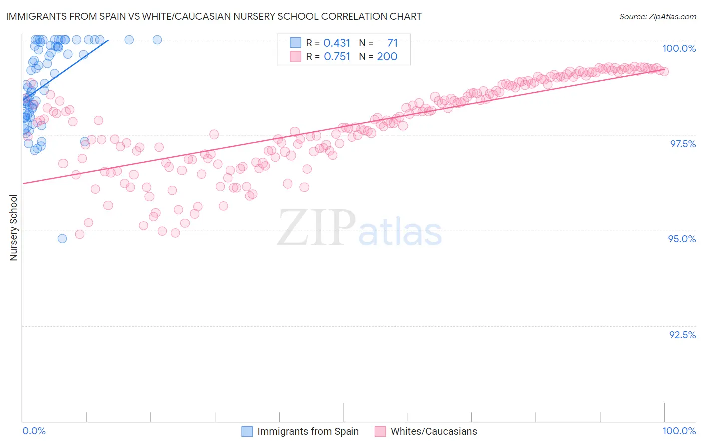 Immigrants from Spain vs White/Caucasian Nursery School