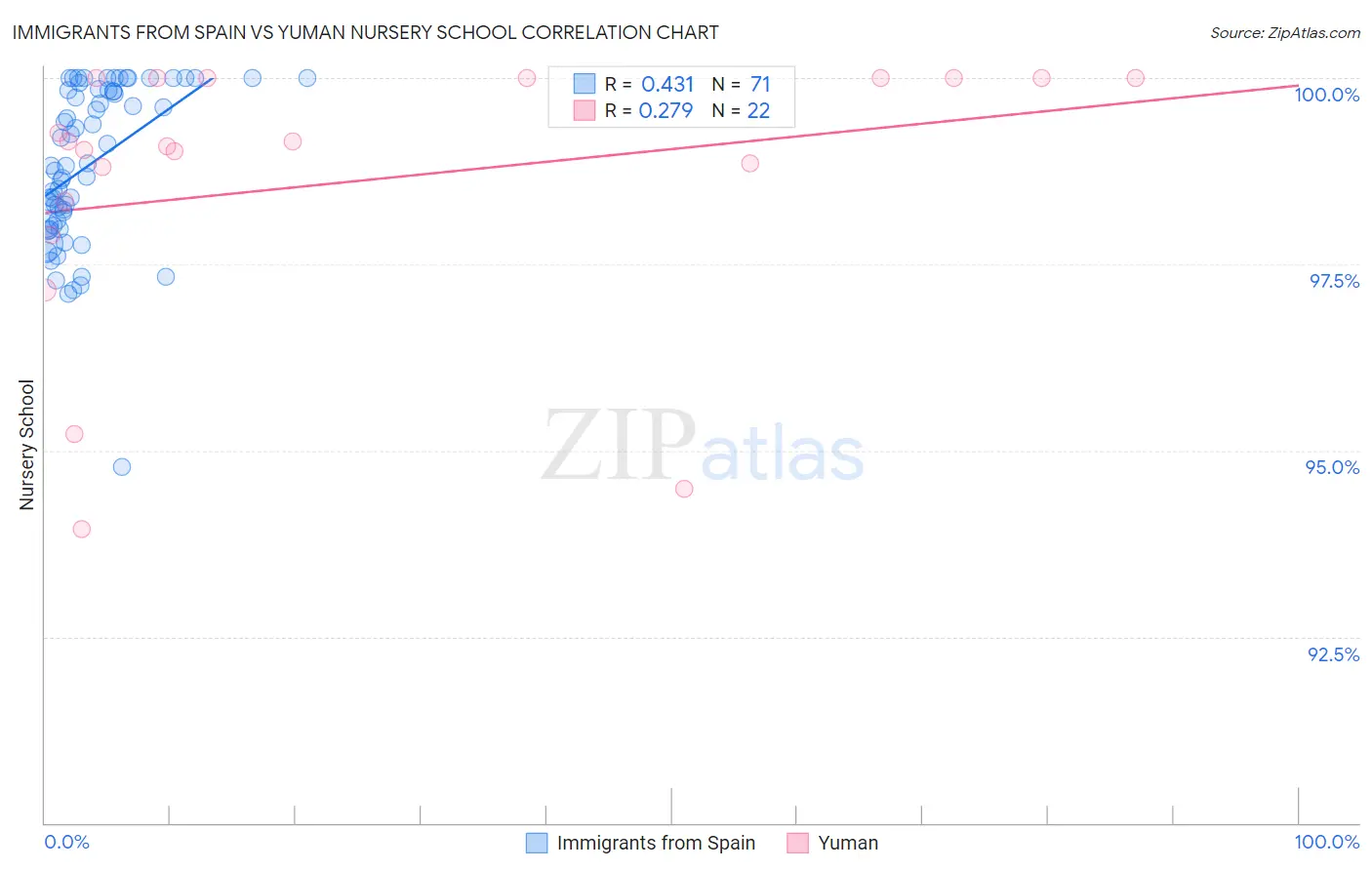 Immigrants from Spain vs Yuman Nursery School