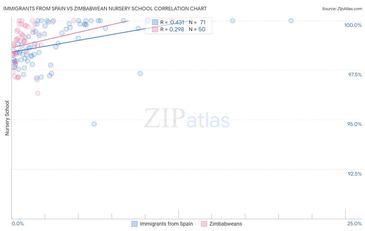 Immigrants from Spain vs Zimbabwean Nursery School