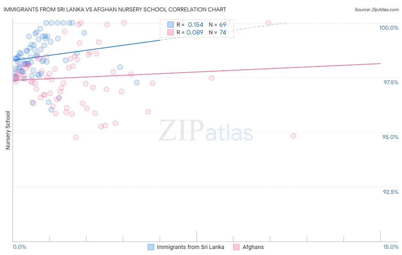Immigrants from Sri Lanka vs Afghan Nursery School