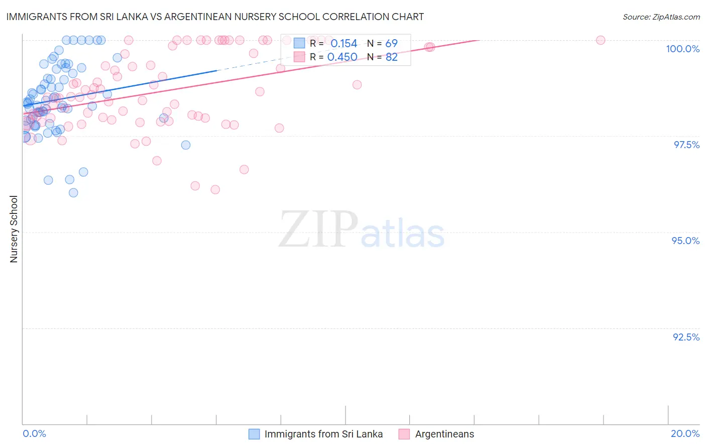Immigrants from Sri Lanka vs Argentinean Nursery School