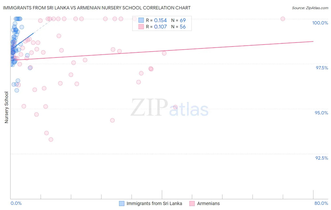 Immigrants from Sri Lanka vs Armenian Nursery School