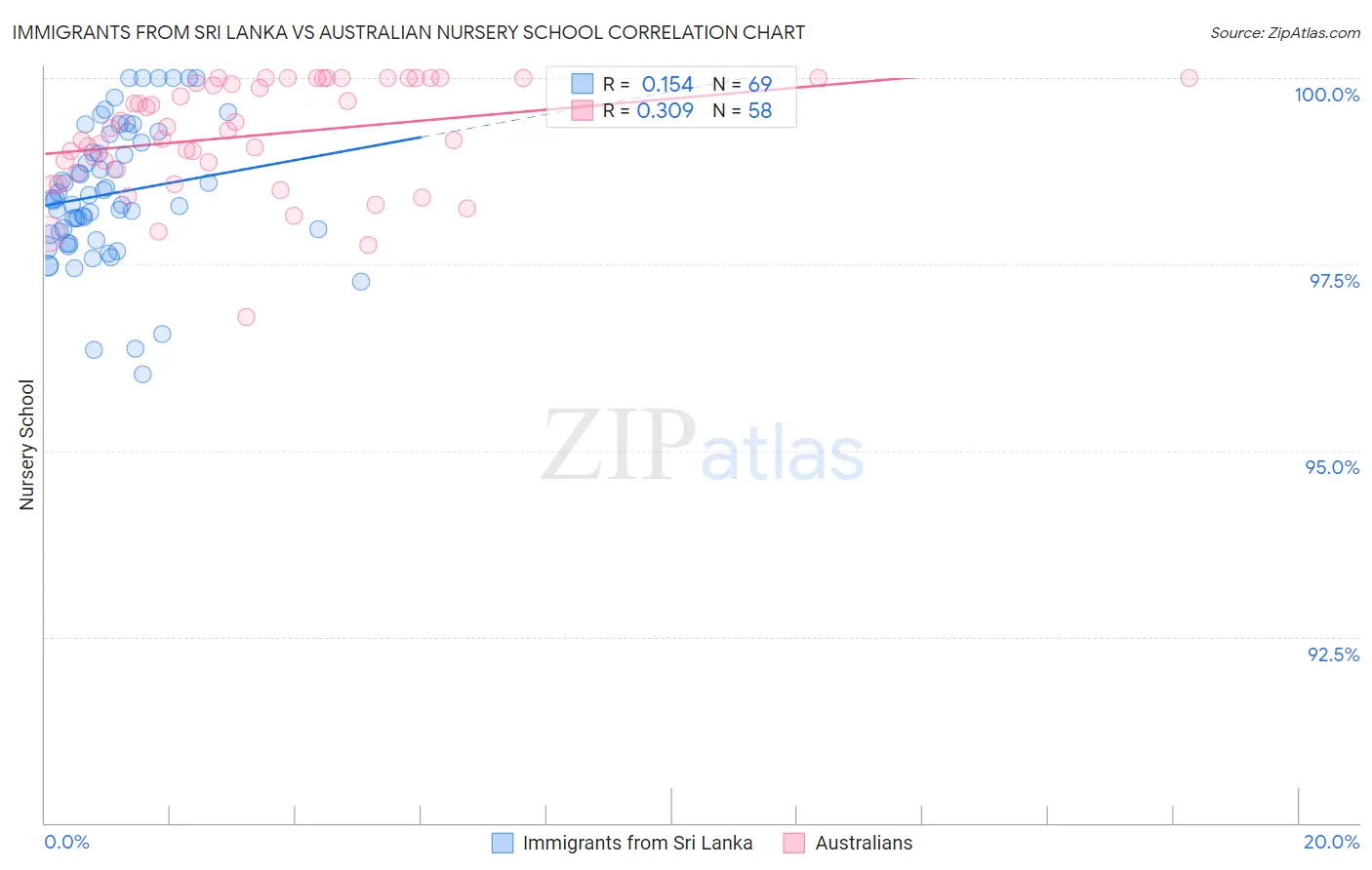 Immigrants from Sri Lanka vs Australian Nursery School