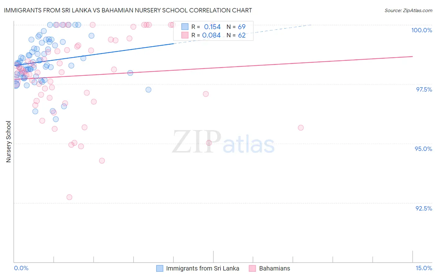 Immigrants from Sri Lanka vs Bahamian Nursery School