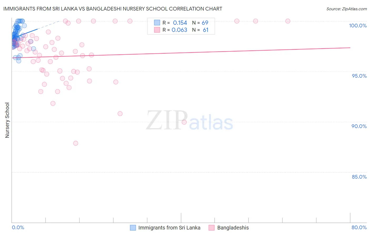 Immigrants from Sri Lanka vs Bangladeshi Nursery School
