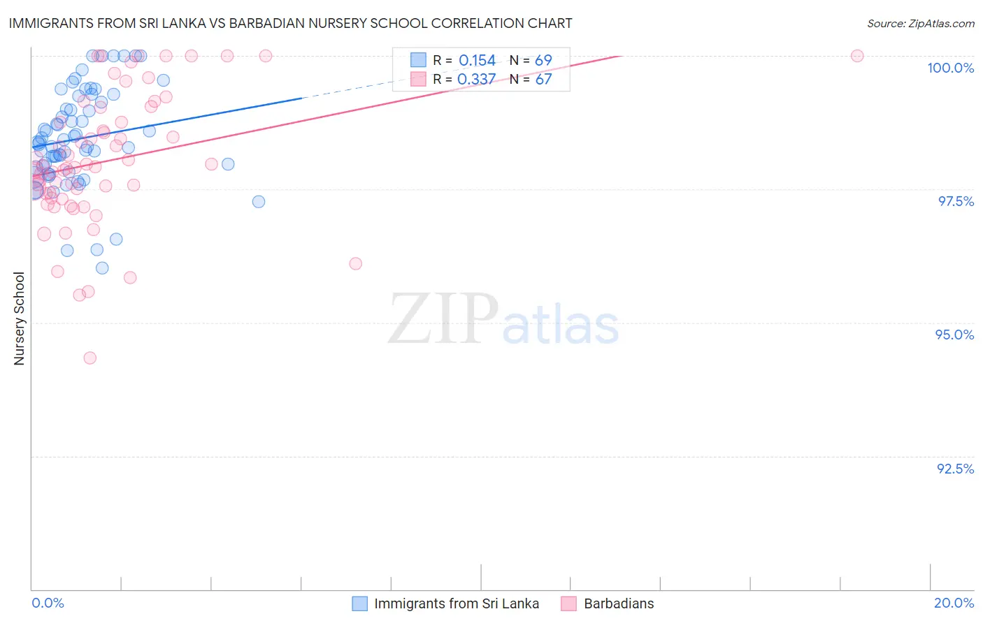 Immigrants from Sri Lanka vs Barbadian Nursery School