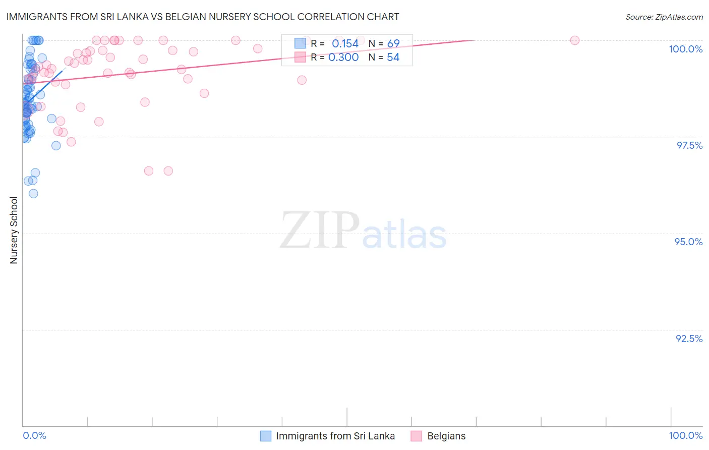 Immigrants from Sri Lanka vs Belgian Nursery School