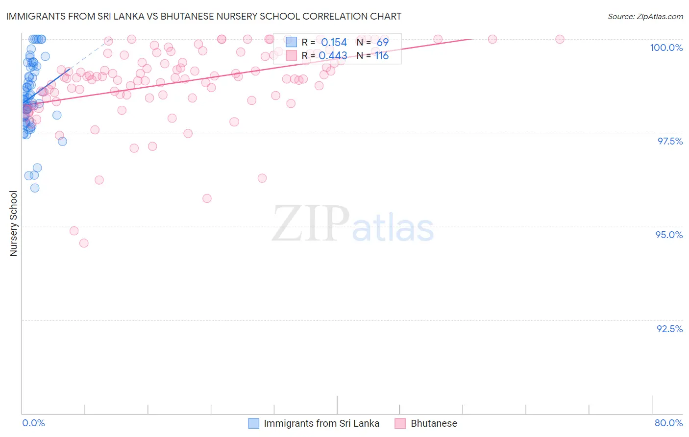 Immigrants from Sri Lanka vs Bhutanese Nursery School