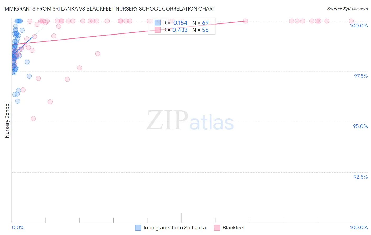 Immigrants from Sri Lanka vs Blackfeet Nursery School
