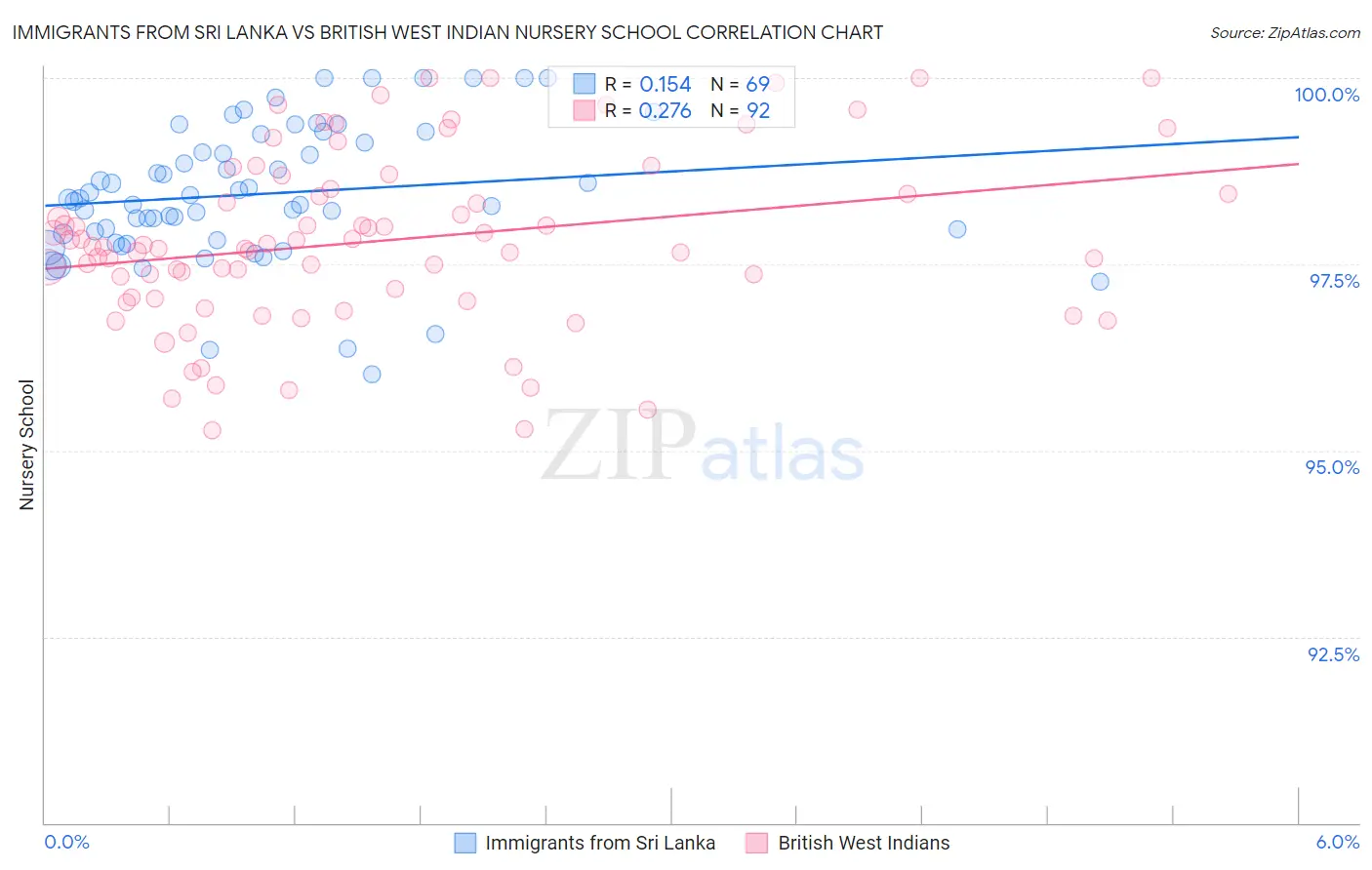 Immigrants from Sri Lanka vs British West Indian Nursery School