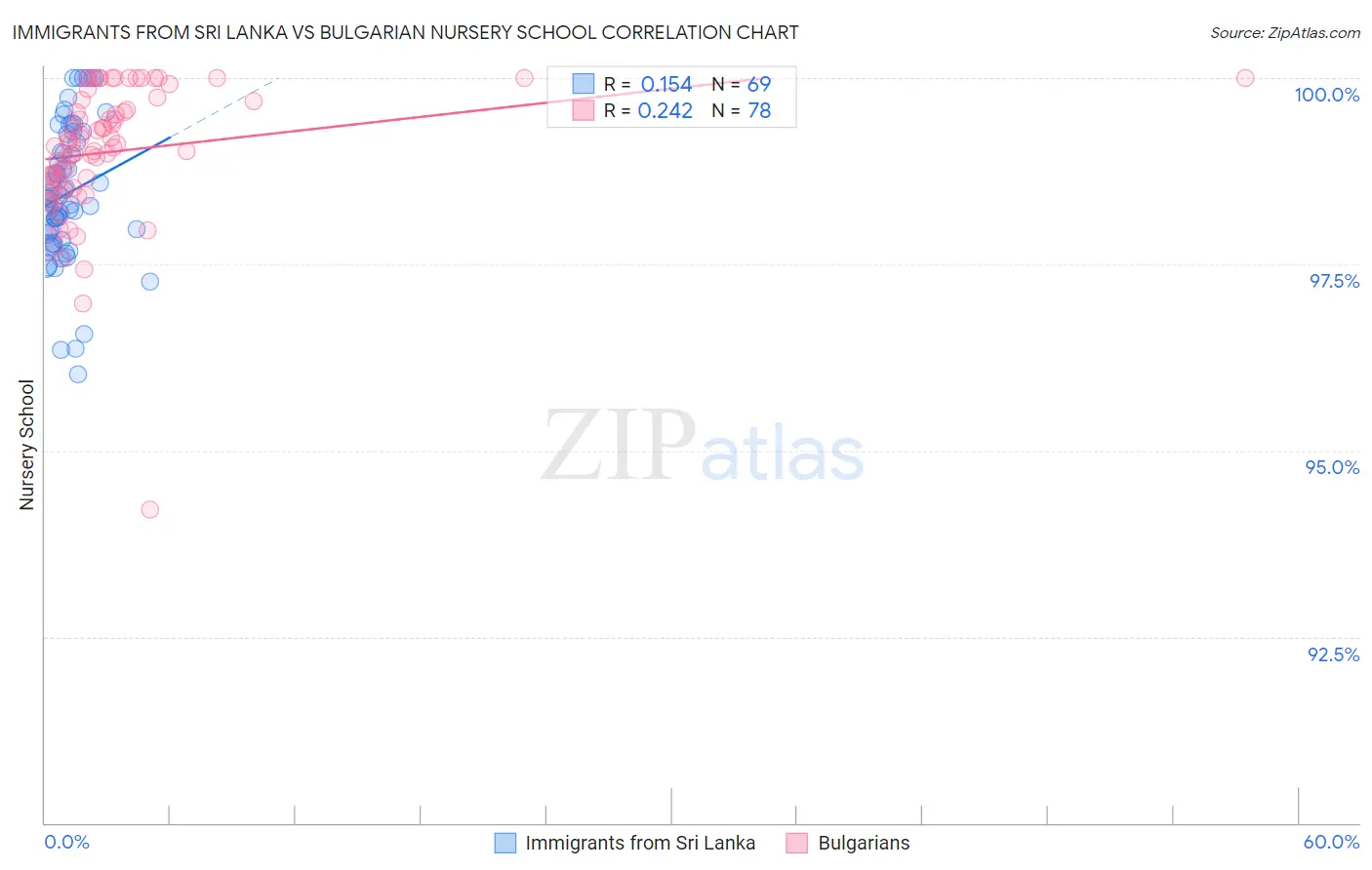 Immigrants from Sri Lanka vs Bulgarian Nursery School