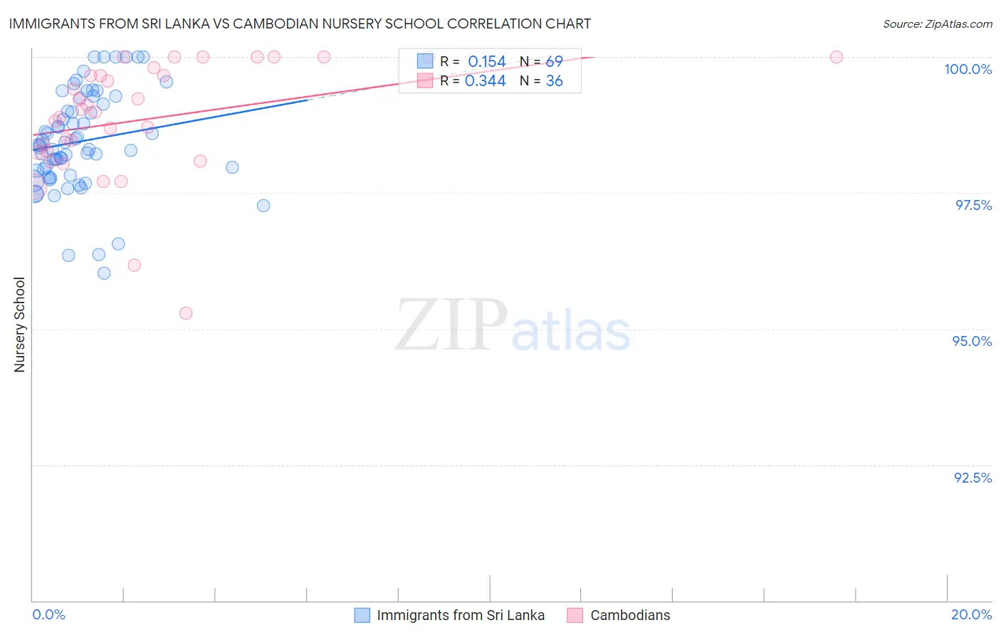 Immigrants from Sri Lanka vs Cambodian Nursery School