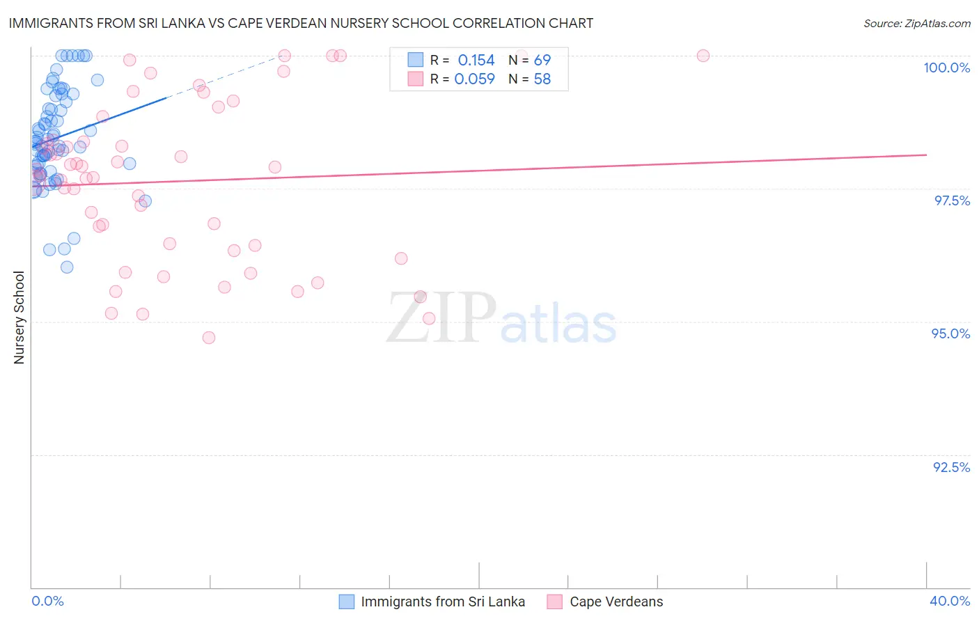 Immigrants from Sri Lanka vs Cape Verdean Nursery School