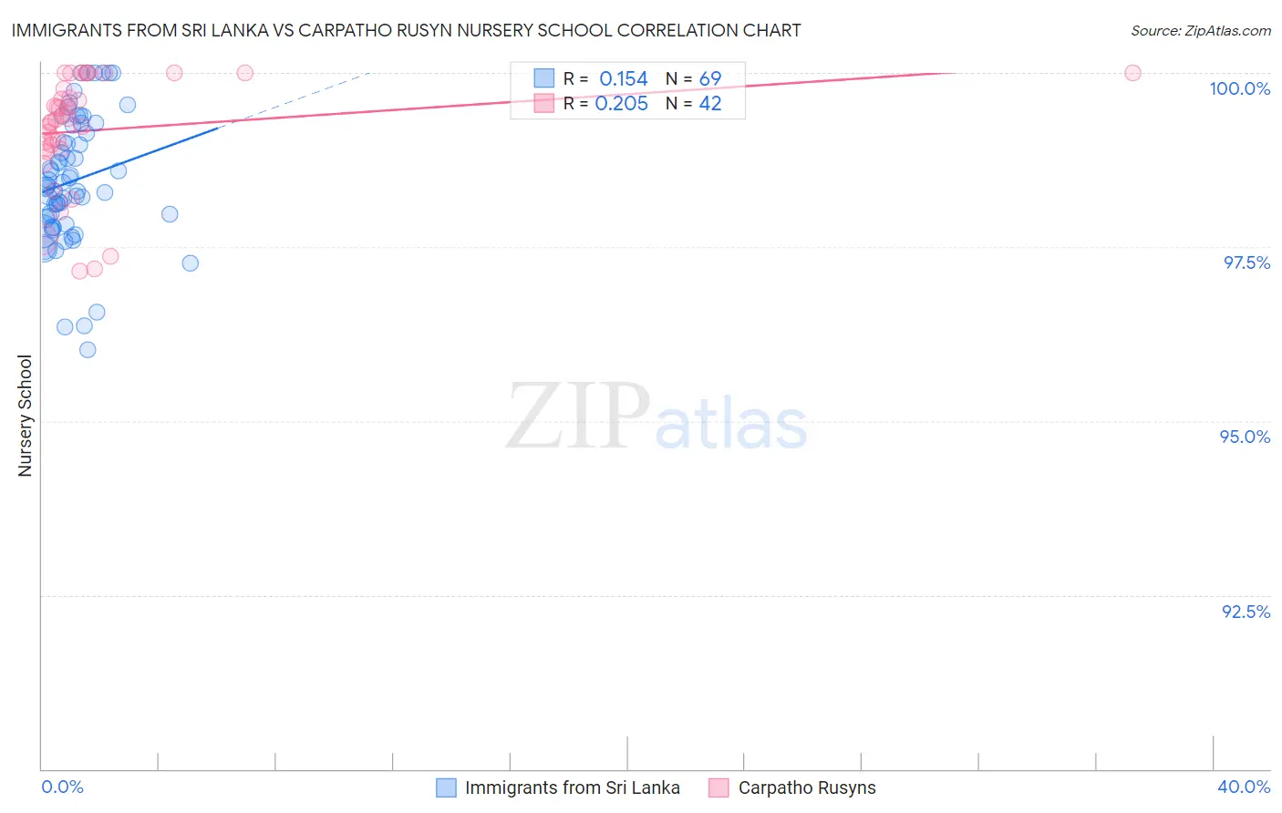 Immigrants from Sri Lanka vs Carpatho Rusyn Nursery School
