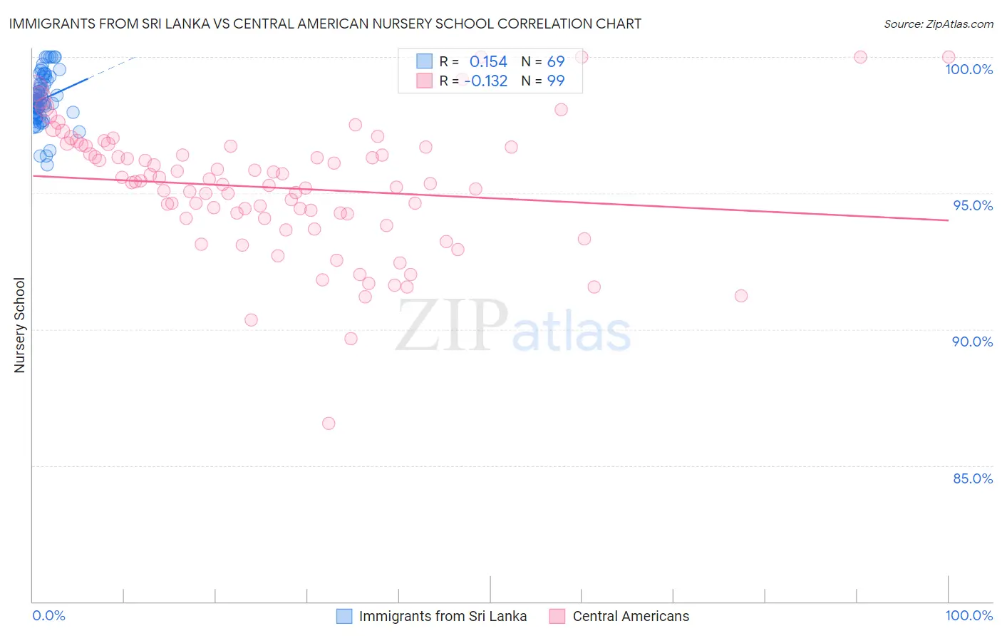 Immigrants from Sri Lanka vs Central American Nursery School
