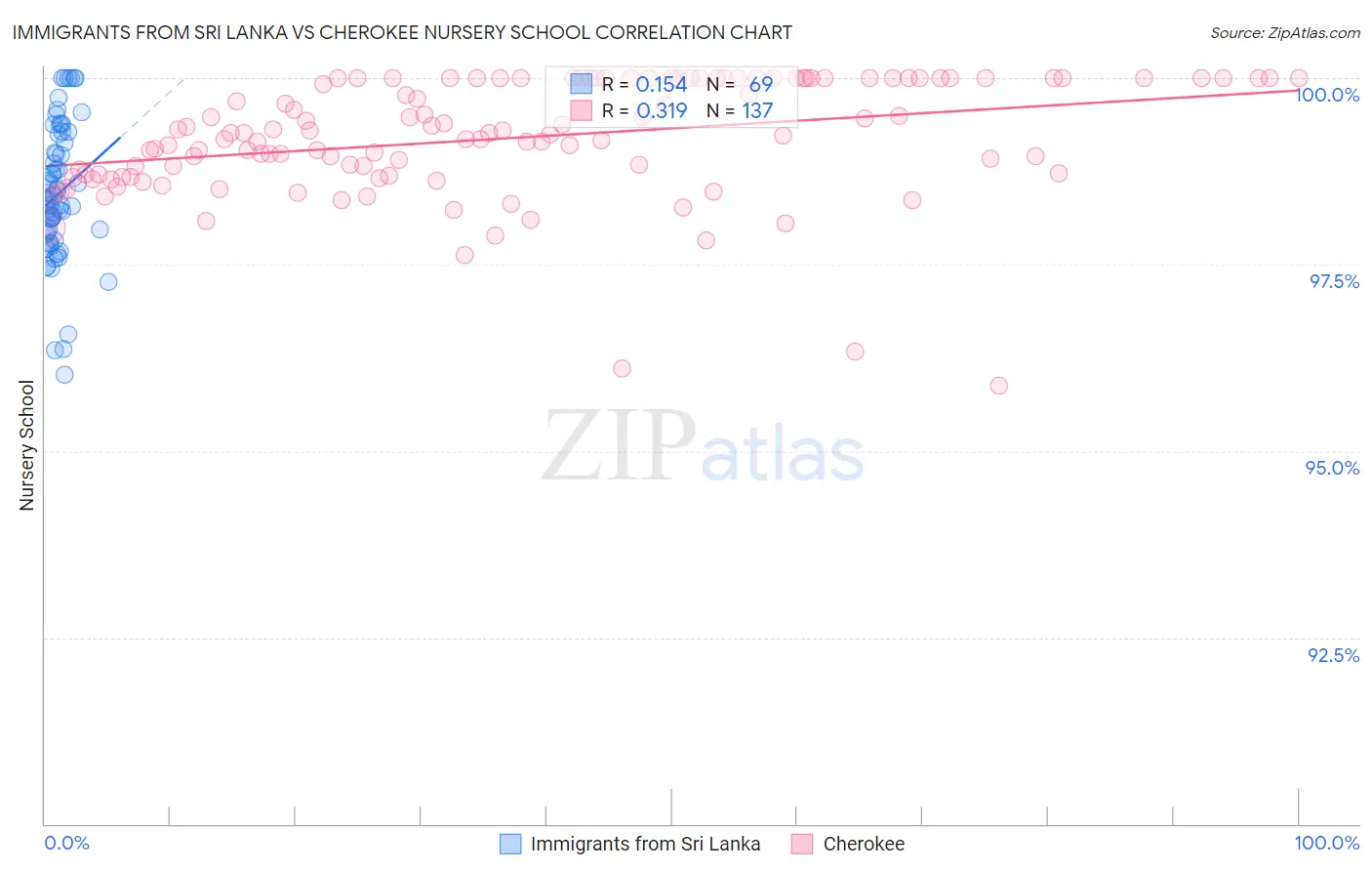 Immigrants from Sri Lanka vs Cherokee Nursery School