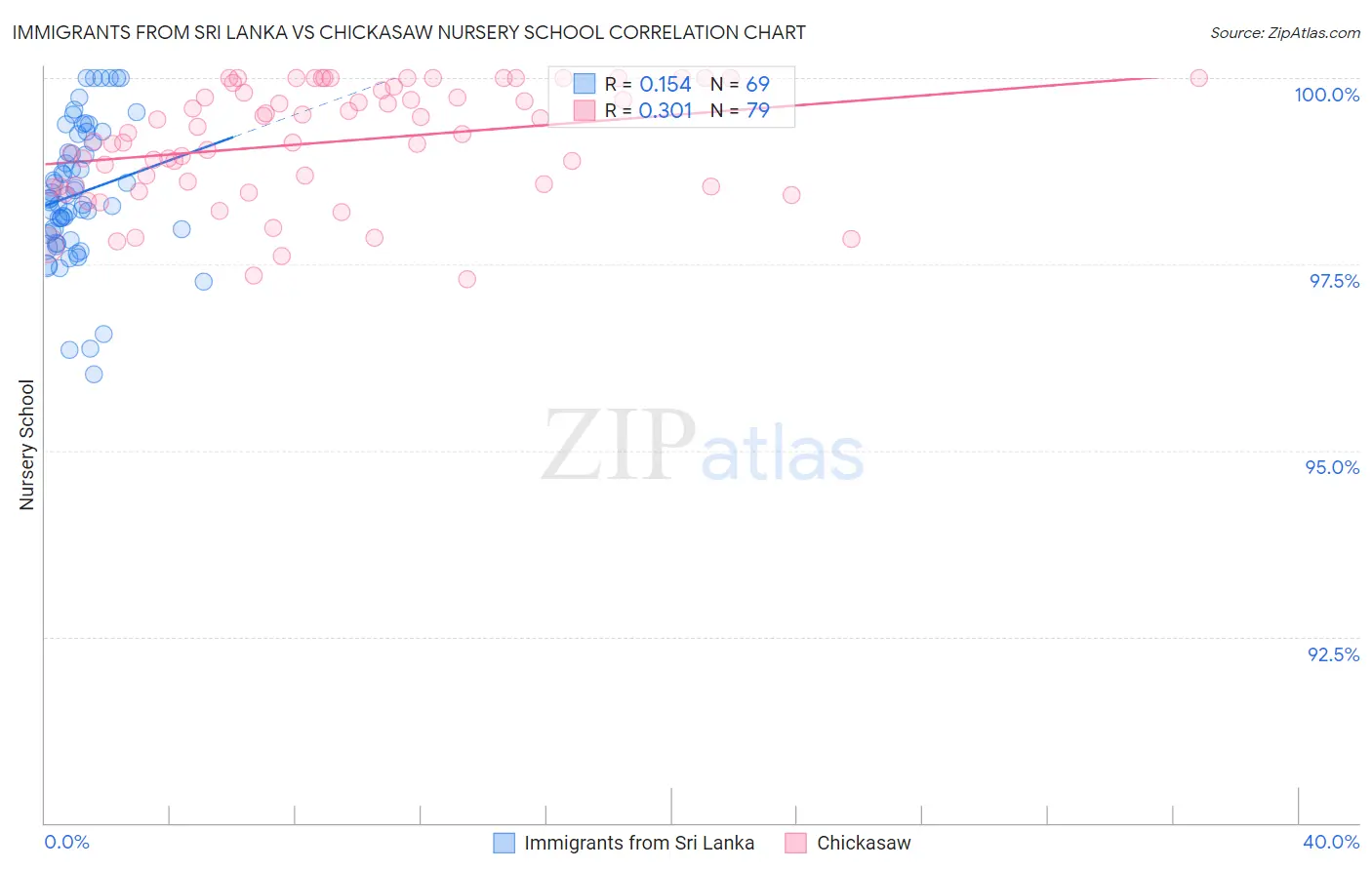 Immigrants from Sri Lanka vs Chickasaw Nursery School