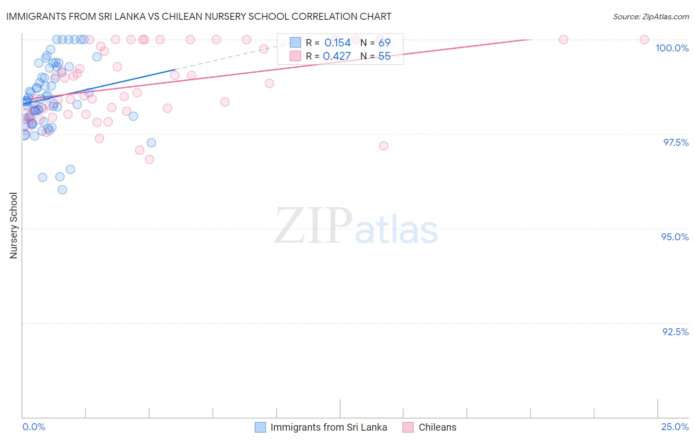 Immigrants from Sri Lanka vs Chilean Nursery School