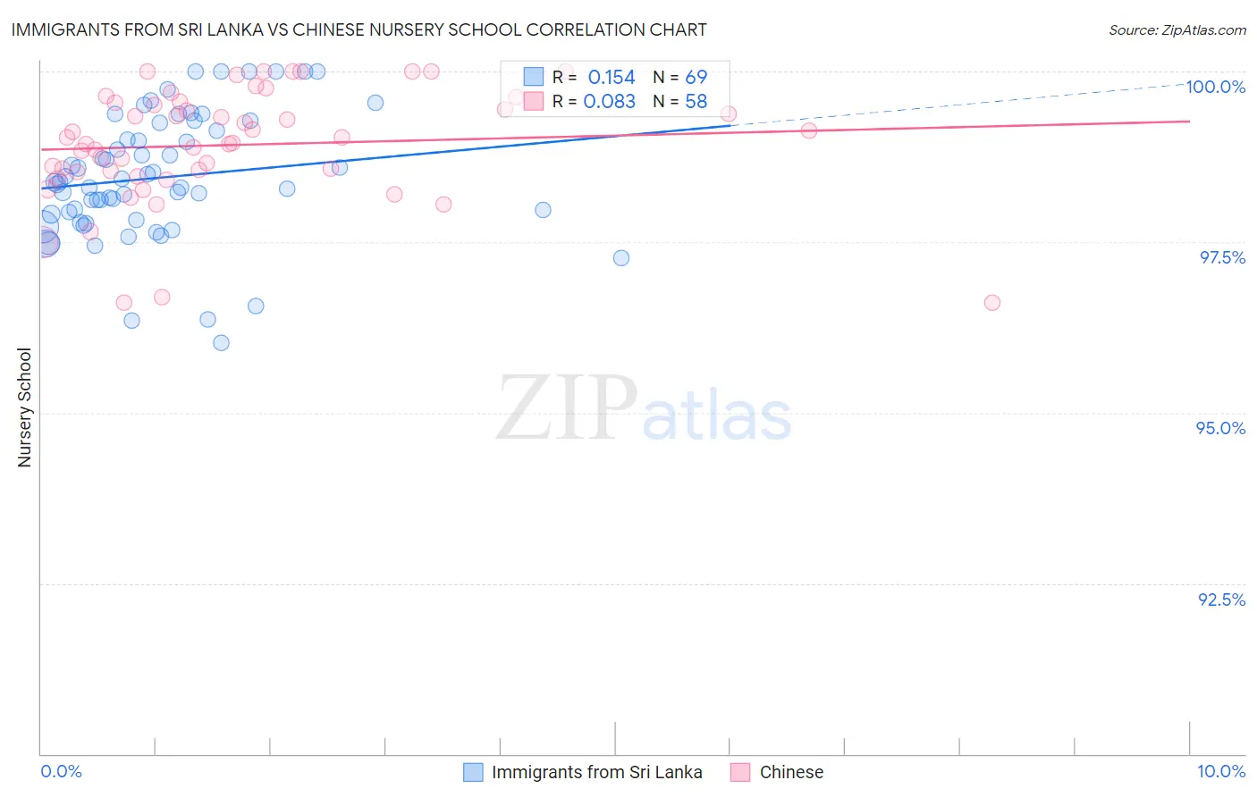Immigrants from Sri Lanka vs Chinese Nursery School