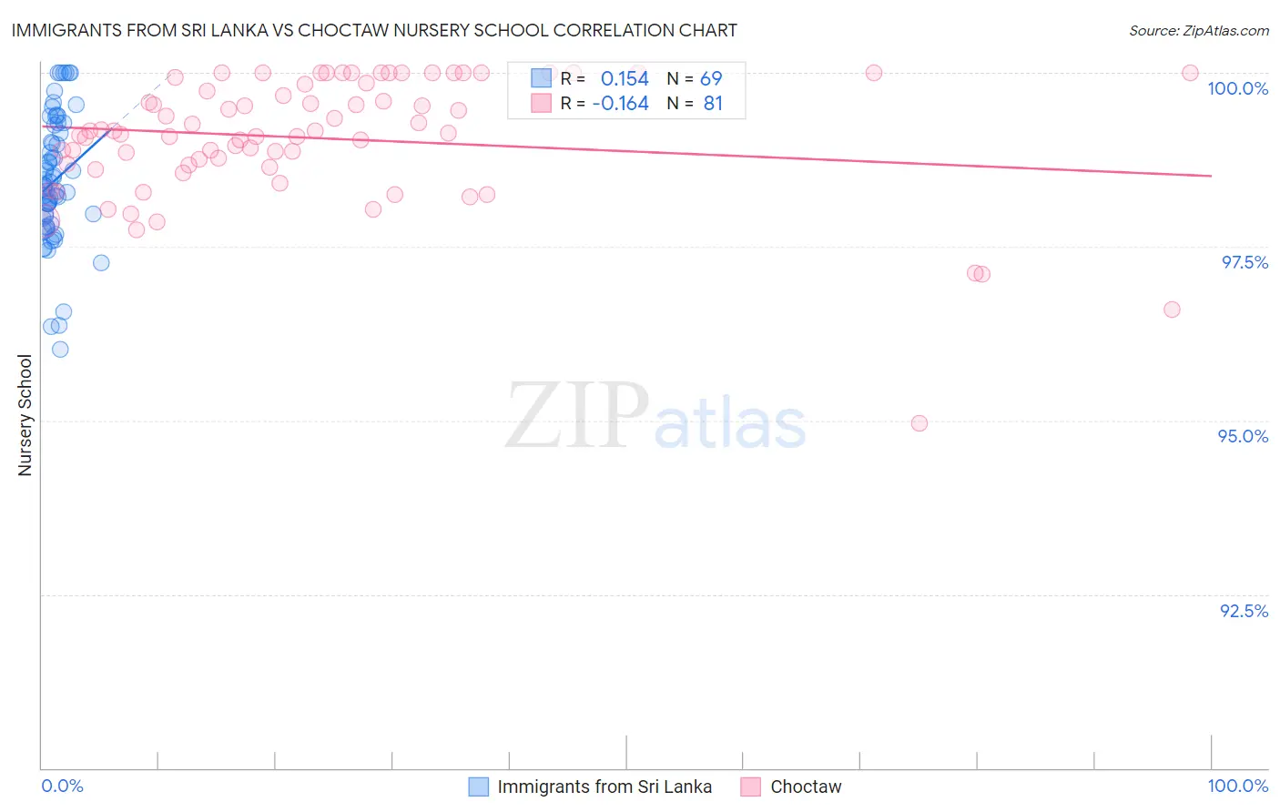 Immigrants from Sri Lanka vs Choctaw Nursery School