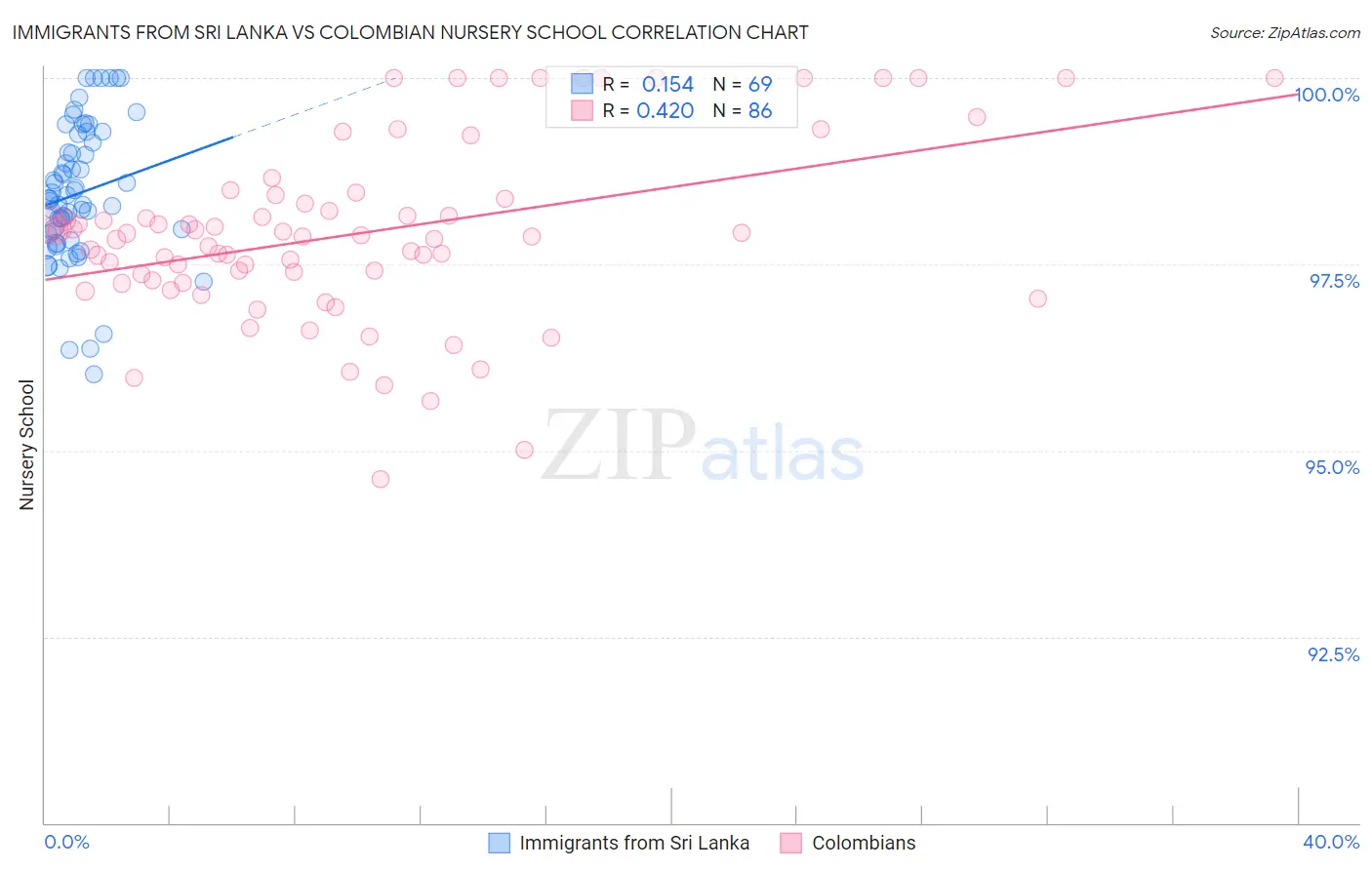 Immigrants from Sri Lanka vs Colombian Nursery School
