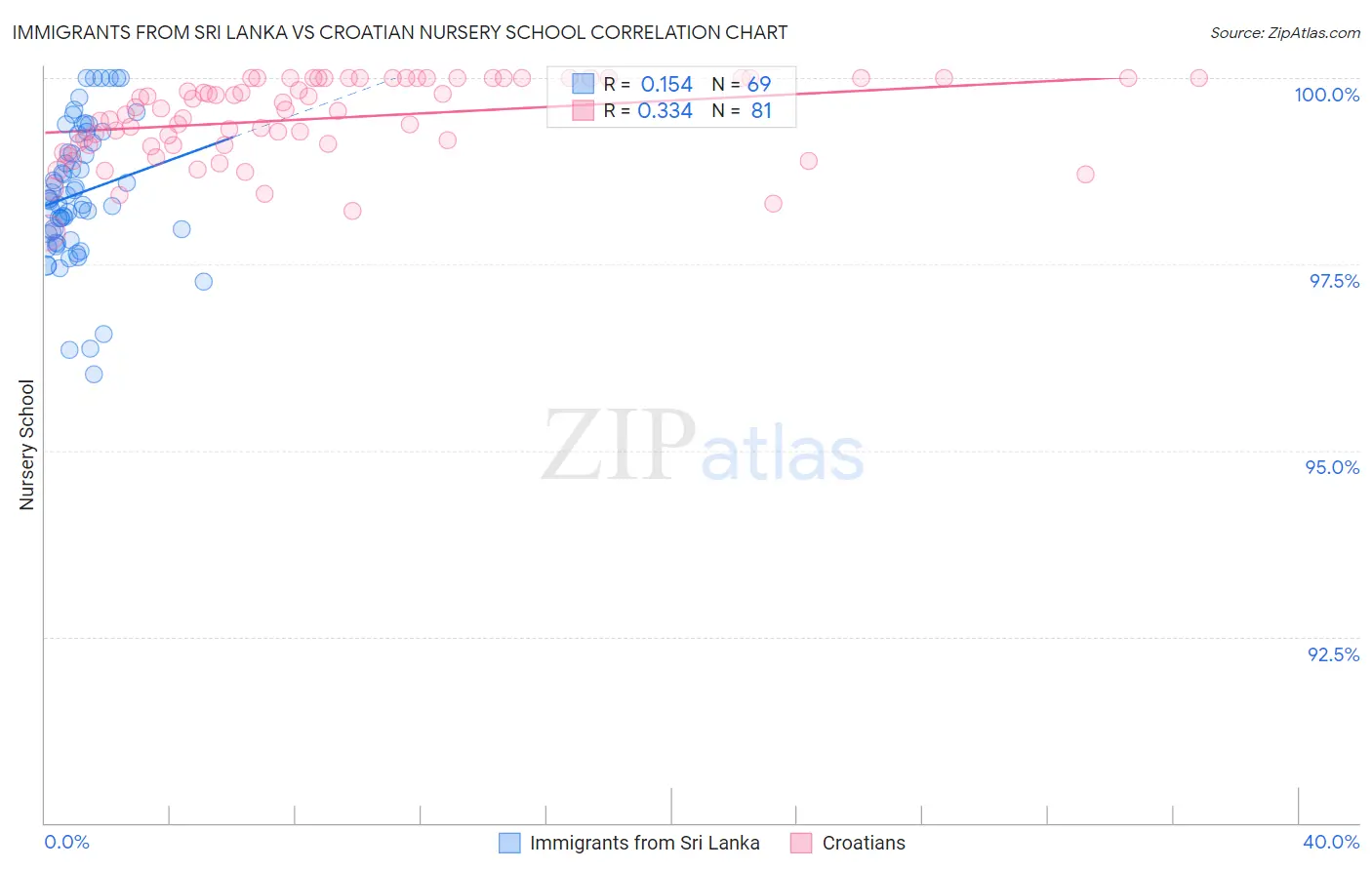 Immigrants from Sri Lanka vs Croatian Nursery School